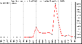 Milwaukee Weather Rain Rate per Hour (Last 24 Hours) (Inches/Hour)