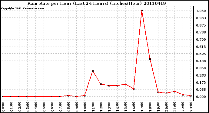 Milwaukee Weather Rain Rate per Hour (Last 24 Hours) (Inches/Hour)