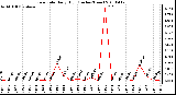 Milwaukee Weather Rain Rate Daily High (Inches/Hour)