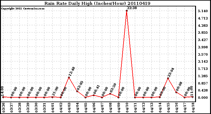 Milwaukee Weather Rain Rate Daily High (Inches/Hour)