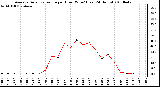 Milwaukee Weather Average Solar Radiation per Hour W/m2 (Last 24 Hours)