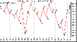 Milwaukee Weather Solar Radiation Daily High W/m2