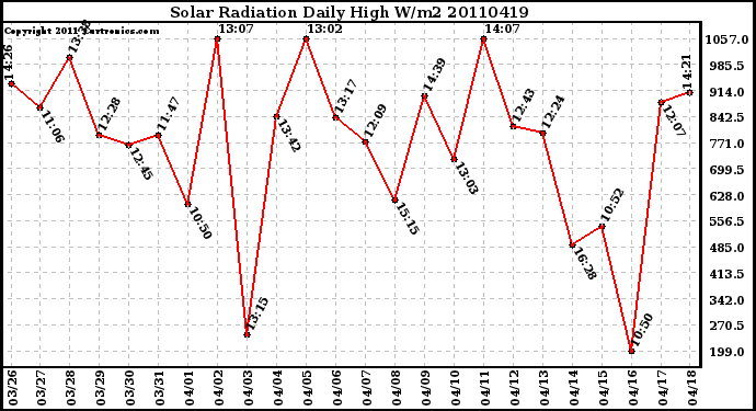 Milwaukee Weather Solar Radiation Daily High W/m2