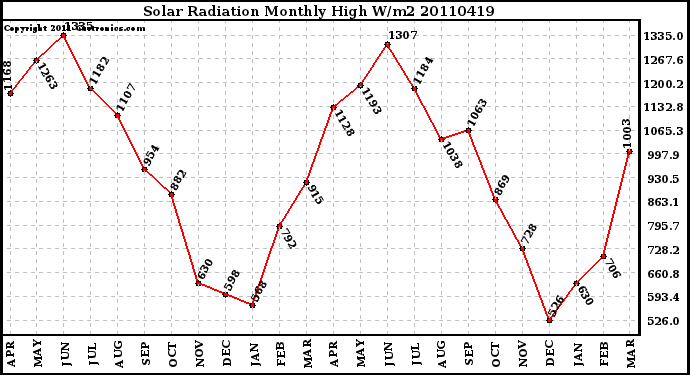 Milwaukee Weather Solar Radiation Monthly High W/m2