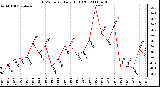 Milwaukee Weather THSW Index Daily High (F)