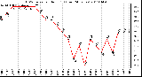 Milwaukee Weather THSW Index per Hour (F) (Last 24 Hours)