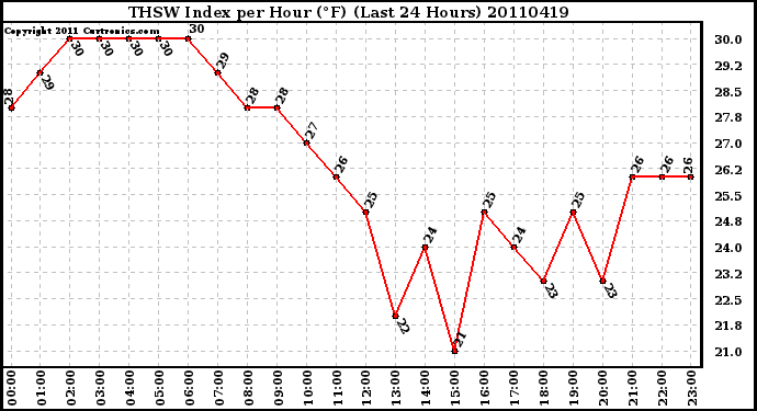 Milwaukee Weather THSW Index per Hour (F) (Last 24 Hours)