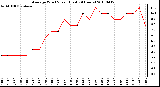 Milwaukee Weather Average Wind Speed (Last 24 Hours)