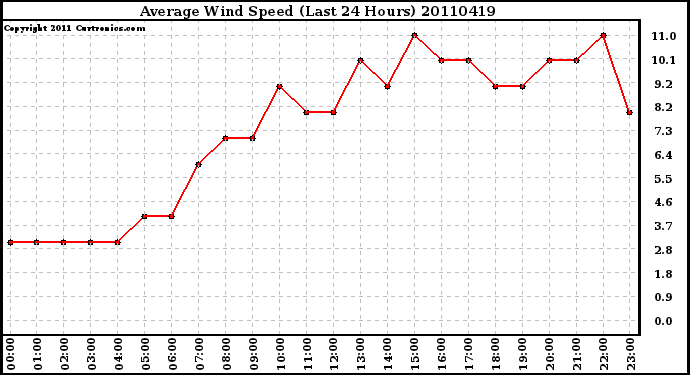 Milwaukee Weather Average Wind Speed (Last 24 Hours)