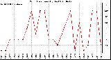 Milwaukee Weather Wind Direction (By Day)