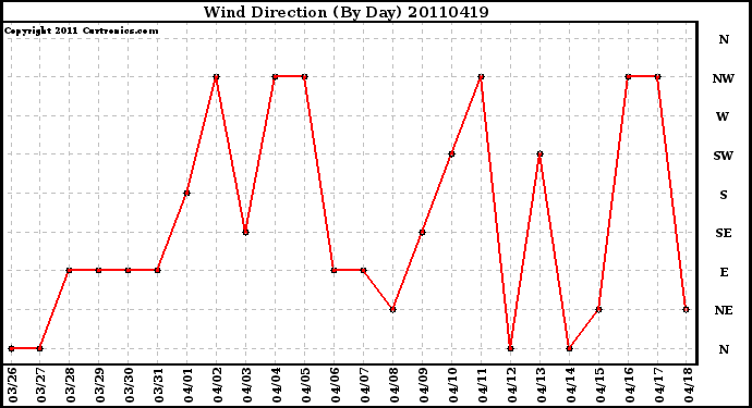 Milwaukee Weather Wind Direction (By Day)