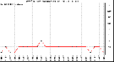 Milwaukee Weather Wind Direction (Last 24 Hours)