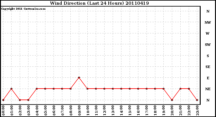 Milwaukee Weather Wind Direction (Last 24 Hours)