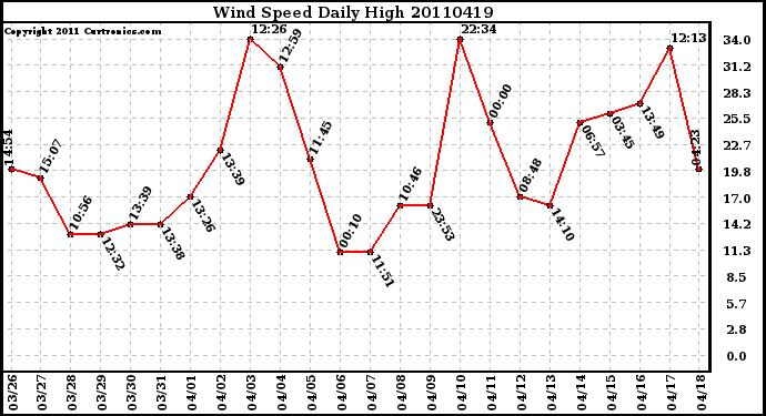 Milwaukee Weather Wind Speed Daily High