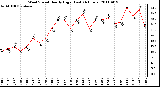 Milwaukee Weather Wind Speed Hourly High (Last 24 Hours)