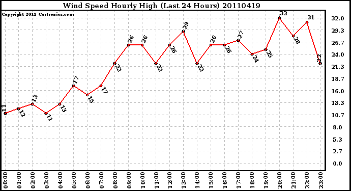 Milwaukee Weather Wind Speed Hourly High (Last 24 Hours)