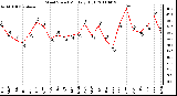 Milwaukee Weather Wind Speed Monthly High