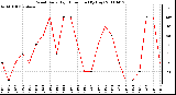 Milwaukee Weather Wind Daily High Direction (By Day)