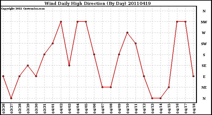 Milwaukee Weather Wind Daily High Direction (By Day)