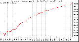 Milwaukee Weather Barometric Pressure per Minute (Last 24 Hours)