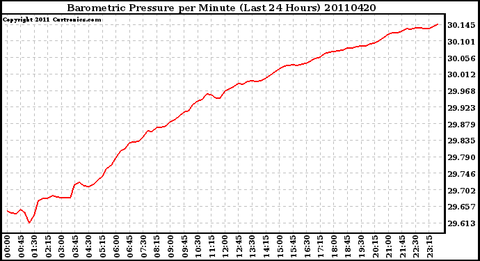 Milwaukee Weather Barometric Pressure per Minute (Last 24 Hours)