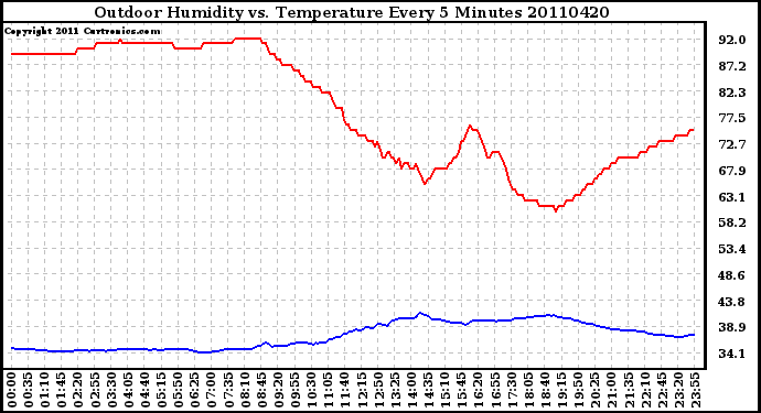 Milwaukee Weather Outdoor Humidity vs. Temperature Every 5 Minutes