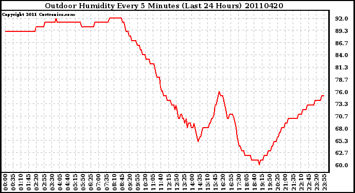 Milwaukee Weather Outdoor Humidity Every 5 Minutes (Last 24 Hours)