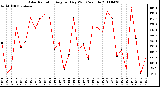 Milwaukee Weather Solar Radiation Avg per Day W/m2/minute