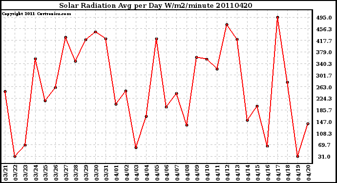 Milwaukee Weather Solar Radiation Avg per Day W/m2/minute