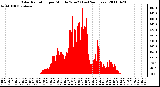 Milwaukee Weather Solar Radiation per Minute W/m2 (Last 24 Hours)