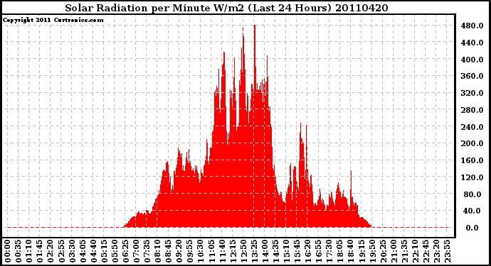 Milwaukee Weather Solar Radiation per Minute W/m2 (Last 24 Hours)