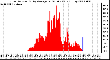 Milwaukee Weather Solar Radiation & Day Average per Minute W/m2 (Today)