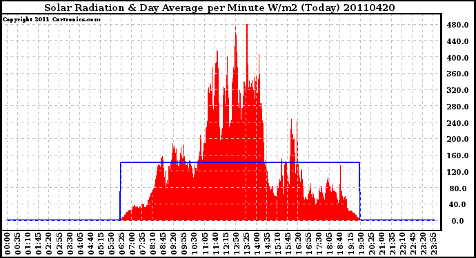 Milwaukee Weather Solar Radiation & Day Average per Minute W/m2 (Today)