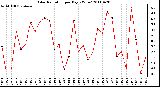 Milwaukee Weather Solar Radiation per Day KW/m2