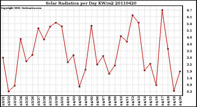 Milwaukee Weather Solar Radiation per Day KW/m2