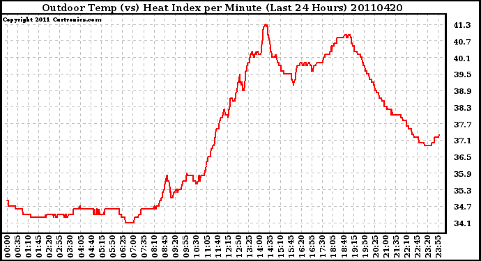 Milwaukee Weather Outdoor Temp (vs) Heat Index per Minute (Last 24 Hours)