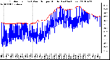 Milwaukee Weather Outdoor Temp (vs) Wind Chill per Minute (Last 24 Hours)