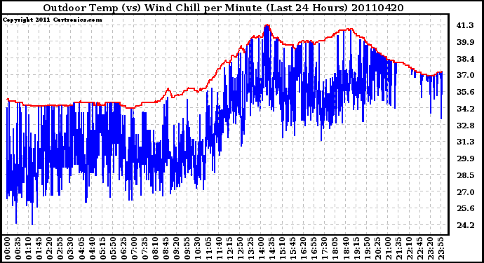 Milwaukee Weather Outdoor Temp (vs) Wind Chill per Minute (Last 24 Hours)