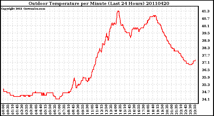 Milwaukee Weather Outdoor Temperature per Minute (Last 24 Hours)