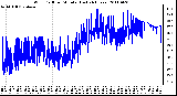 Milwaukee Weather Wind Chill per Minute (Last 24 Hours)