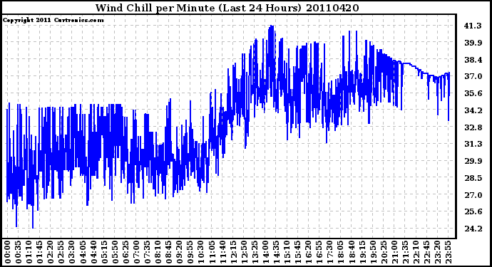 Milwaukee Weather Wind Chill per Minute (Last 24 Hours)