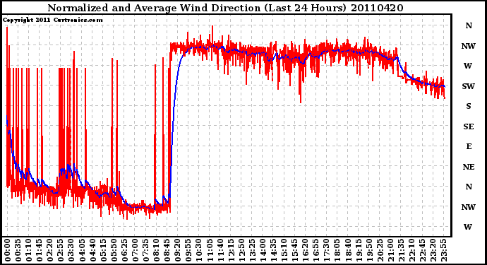 Milwaukee Weather Normalized and Average Wind Direction (Last 24 Hours)