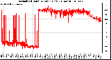 Milwaukee Weather Normalized Wind Direction (Last 24 Hours)