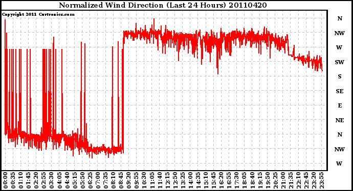 Milwaukee Weather Normalized Wind Direction (Last 24 Hours)