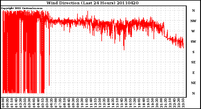 Milwaukee Weather Wind Direction (Last 24 Hours)