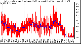 Milwaukee Weather Actual and Average Wind Speed by Minute mph (Last 24 Hours)