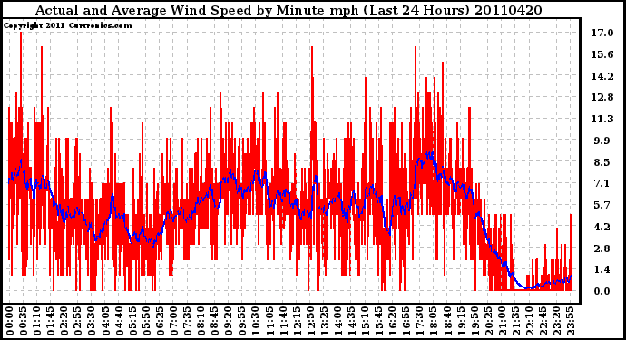 Milwaukee Weather Actual and Average Wind Speed by Minute mph (Last 24 Hours)