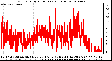 Milwaukee Weather Wind Speed by Minute mph (Last 24 Hours)