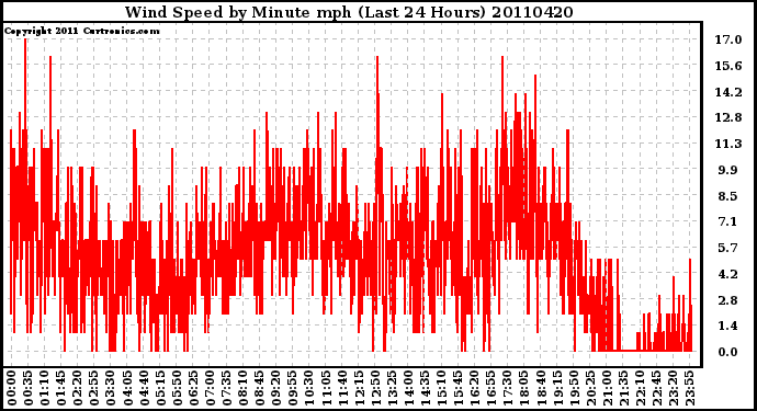 Milwaukee Weather Wind Speed by Minute mph (Last 24 Hours)