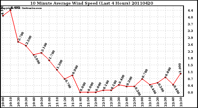 Milwaukee Weather 10 Minute Average Wind Speed (Last 4 Hours)